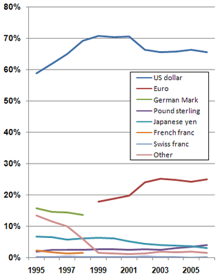 Percentage_of_global_currency
